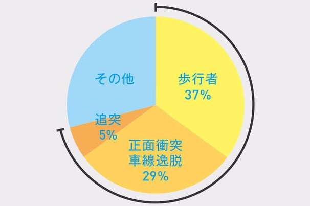 事故類型別死亡事故の割合