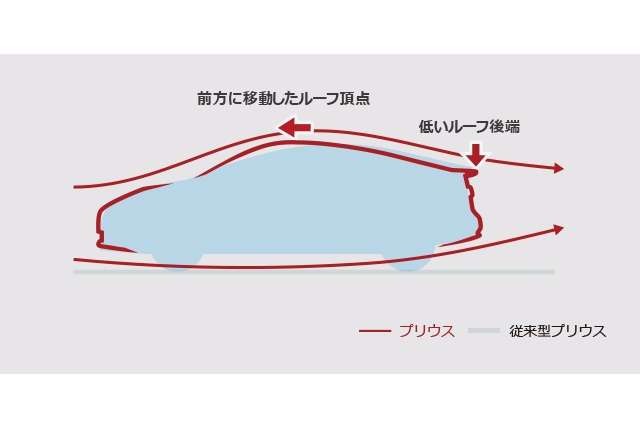 走行性能a001