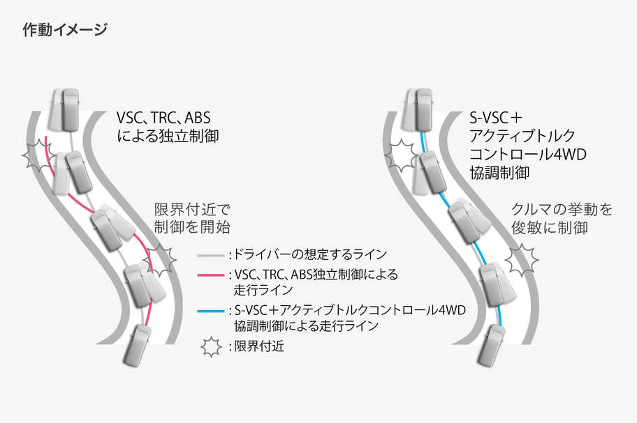 S-VSC+アクティブトルクコントロール4WD協調制御