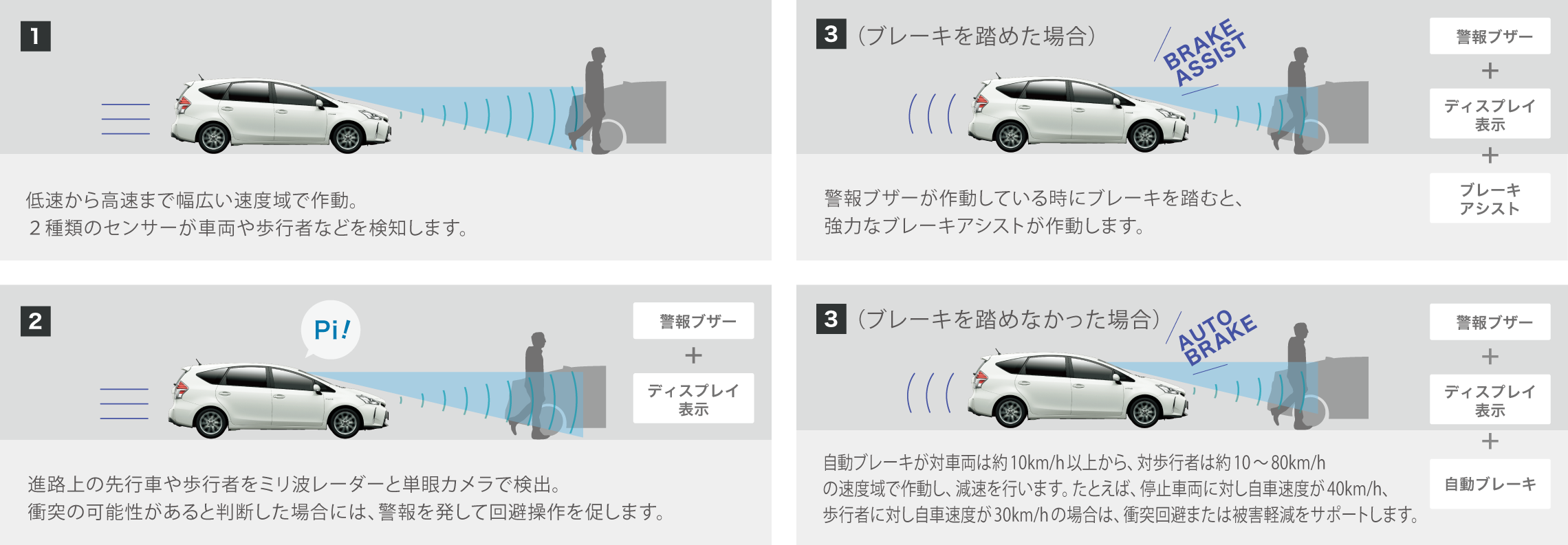 プリクラッシュセーフティシステム(歩行者検知機能付衝突回避支援タイプ/ミリ波レーダー+単眼カメラ方式)